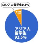 質問：「ロシア人留学生はアジア系留学生にくらべてバイトしないのはなぜ？」　回答：「絶対数がぜんぜん違います」　日本人の質問におそロシ庵のロシア人が答えます！